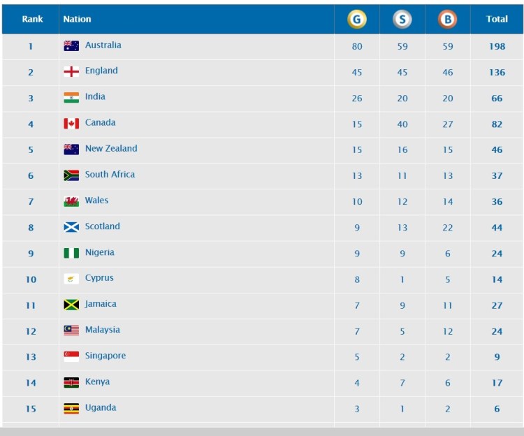 Commonwealth Games Stats 2018